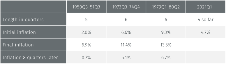 The ends of inflation surges: Lessons from the US experience, 1948-2021 ...