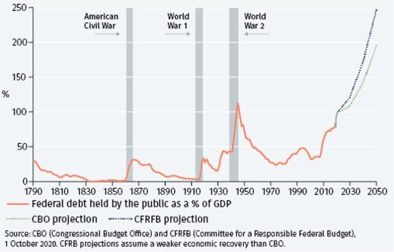 Bond yields and rising government debt