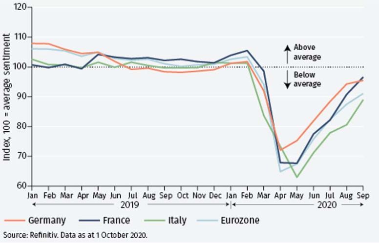 Improving sentiment