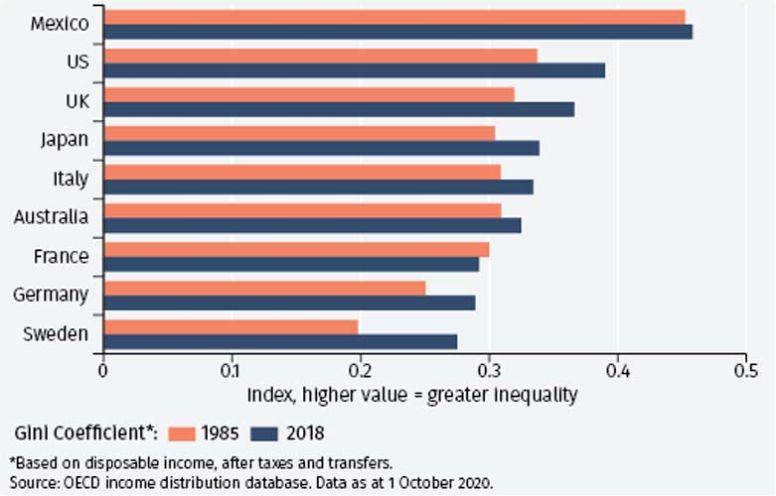 Inequality
