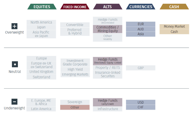 Global Asset Allocation: 3-Month Tactical Outlook