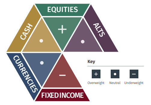 Global Asset Allocation: 12-Month Strategic Outlook