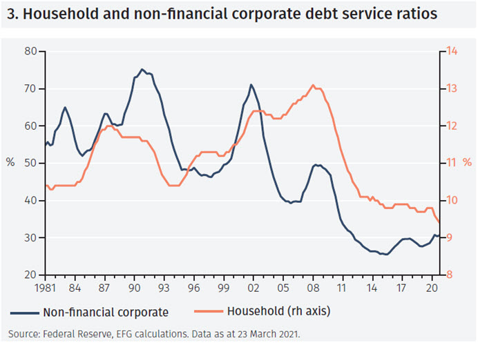 Debt service costs