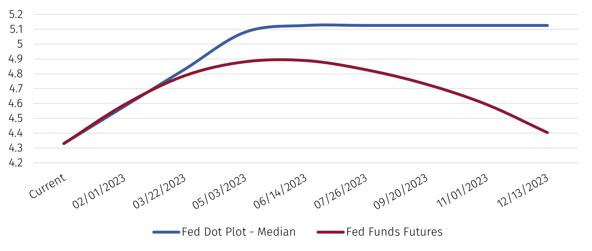 February FOMC Meeting EFGAM New Capital