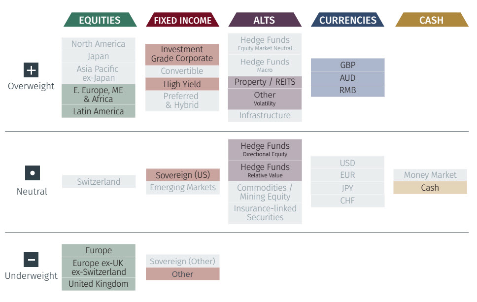 Global Asset Allocation: 3-Month Tactical Outlook