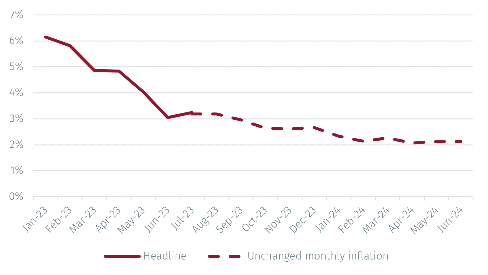 MFN US inflation pressures continue to abate EFGAM New Capital