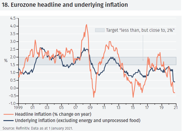 Low inflation