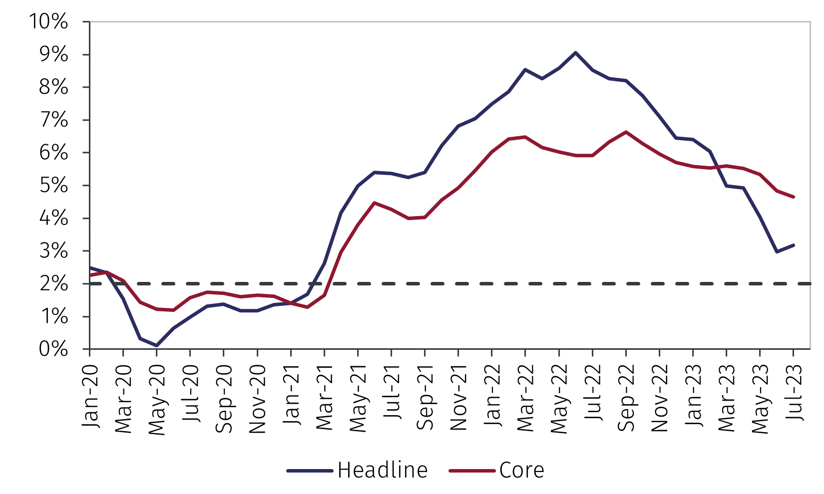 MFN US HICP inflation EFGAM New Capital